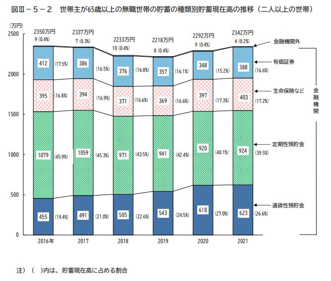 総務省「家計調査報告（貯蓄・負債編）」 