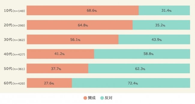 ハロウィーンの盛り上がりに賛成か反対か　n=2,000　（マクロミル調べ）