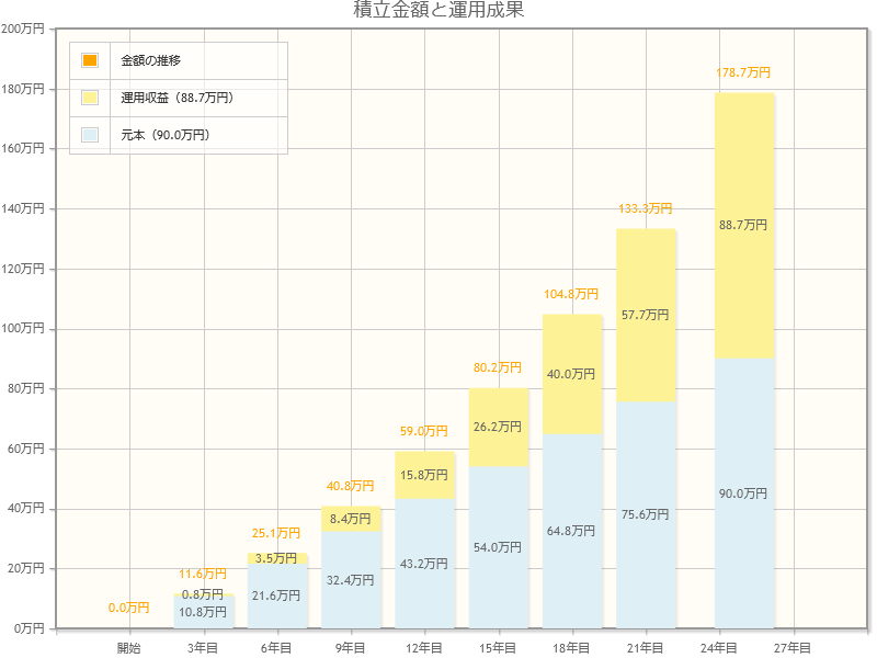 出所：金融庁「資産運用シミュレーション」