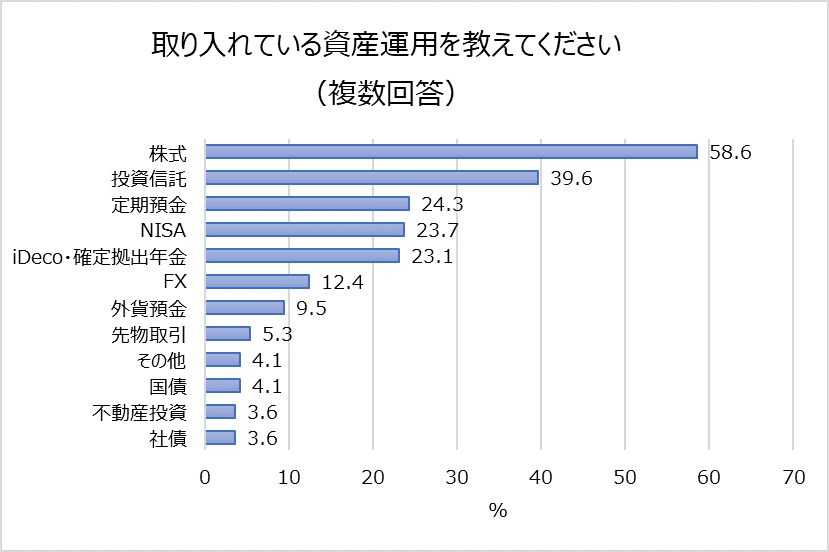 資産運用で取り入れている投資について（出典：auじぶん銀行㈱の調査より）