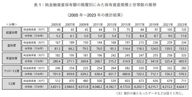 出所：株式会社野村総合研究所「野村総合研究所、日本の富裕層・超富裕層は合計約165万世帯、その純金融資産の総額は約469兆円と推計」（2025年2月13日）