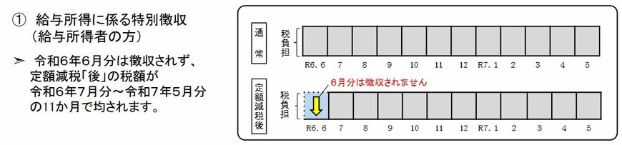 出所：総務省「個人住民税の定額減税について」