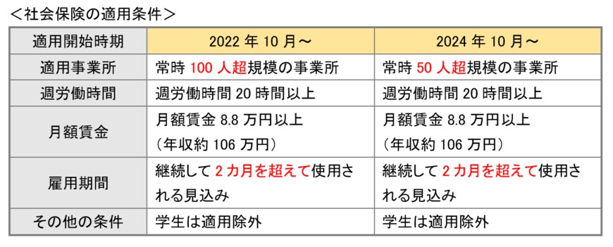 出所：日本年金機構「令和4年10月からの短時間労働者に対する健康保険・厚生年金保険の適用の拡大」をもとに筆者作成
