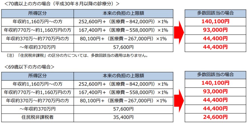 出所：厚労省「高額療養費制度を利用される皆さまへ」