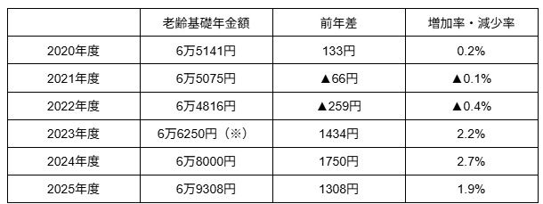 出所：厚生労働省等の資料を参考に、筆者試算・作成