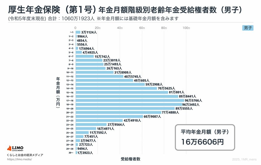 出所：厚生労働省年金局「令和5年度 厚生年金保険・国民年金事業の概況」をもとにLIMO編集部作成
