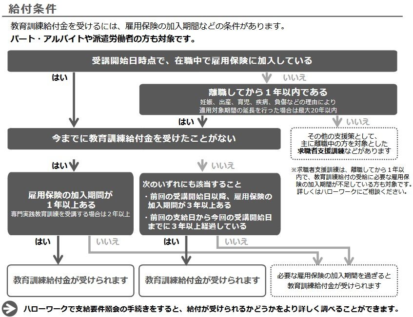 出所：厚生労働省「キャリアアップ・キャリアチェンジを目指す労働者の皆さまへ教育訓練給付金のご案内」