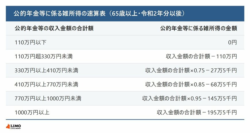 年金収入はいくらの所得になるのか