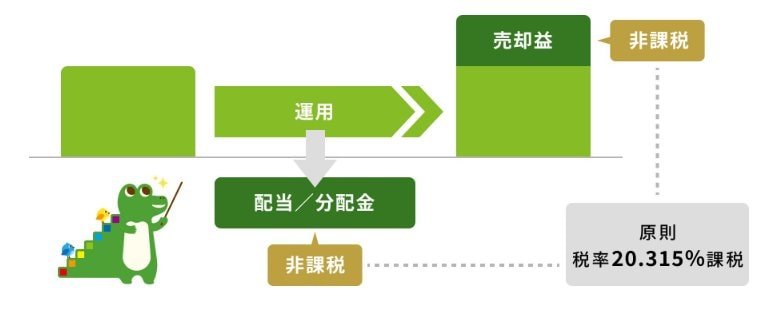 出所：金融庁「NISAを知る」