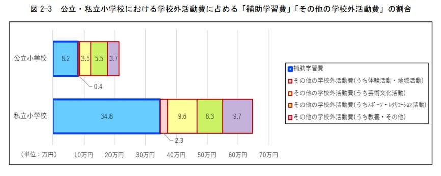 出所：文部科学省「学習費調査の結果」