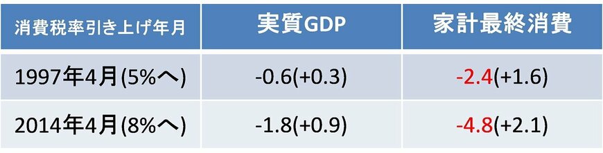 出所：内閣府ホームページのデータを基にアセットマネジメントOneが作成。
＊1997年4月の数字は1997年4～6月期の伸び率、括弧内の数字は前期（1997年１～3月期）の伸び率を示す。2014年4月の数字は、2014年4～6月期の伸び率、括弧内の数字は前期（2014年１～3月期）の伸び率を示す。