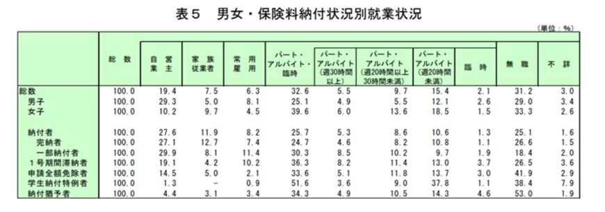 出所：厚生労働省「令和2年国民年金被保険者実態調査結果」