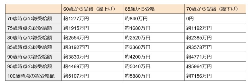 厚生労働省・日本年金機構の資料を参考に筆者作成