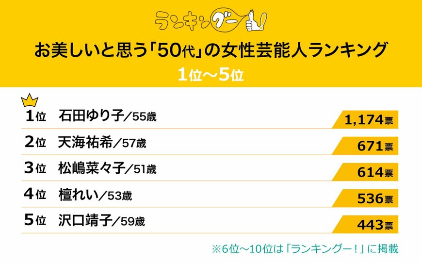 出所：株式会社ＣＭサイト「お美しいと思う「50代」の女性芸能人ランキングを調査！1位は爽やかな可愛さが素敵なあの女優！」