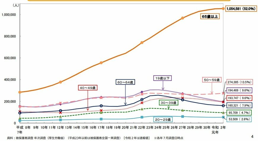 出所：厚生労働省「生活保護制度の現状について」