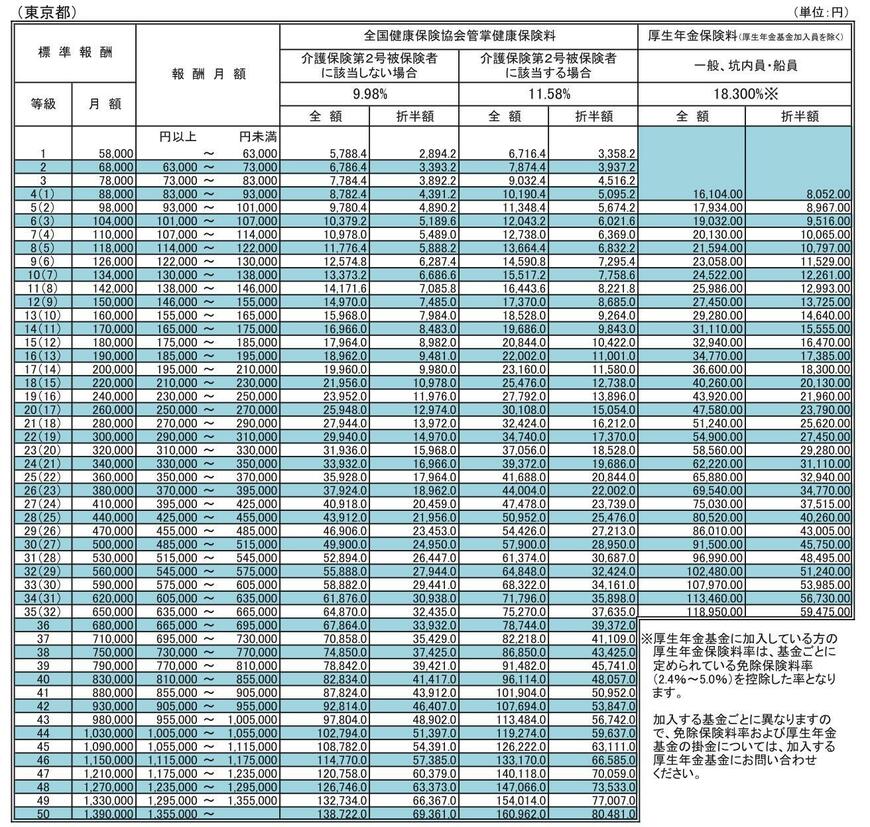 出所：全国健康保険協会「令和6年度保険料額表（令和6年3月分から）」
