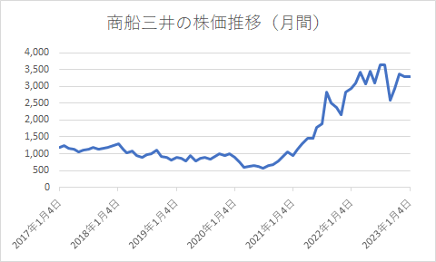 出所：各種資料をもとに筆者作成