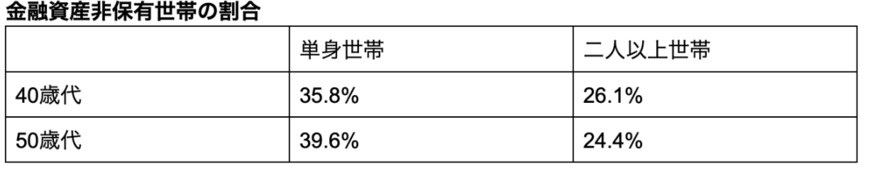 出所：金融広報中央委員会の各調査データをもとに筆者作成
