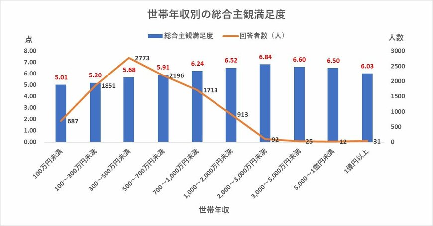 （「世帯年収別の総合主観満足度」　内閣府の資料をもとに編集部作成）