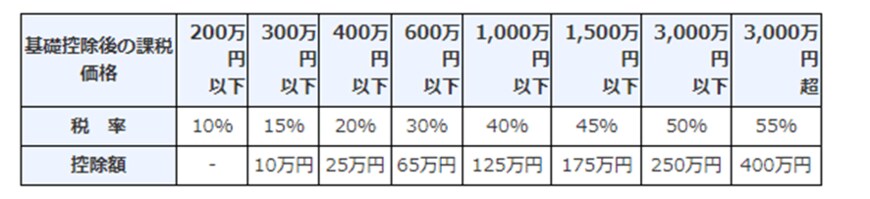 出所：国税庁「No.4408 贈与税の計算と税率（暦年課税）」