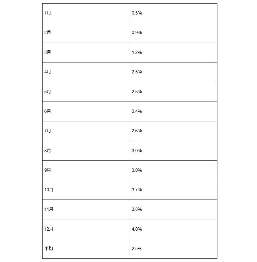 出所：総務省「2020年基準 消費者物価指数 全国 2023年(令和5年)2月分」より筆者作成