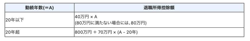 出所：国税庁「No.1420 退職金を受け取ったとき(退職所得)」
