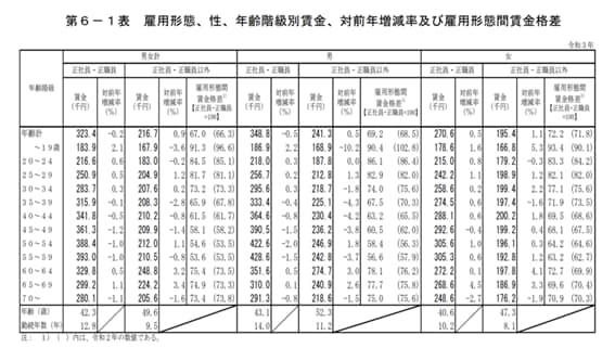 出所：厚生労働省「令和3年賃金構造基本統計調査　結果の概況」