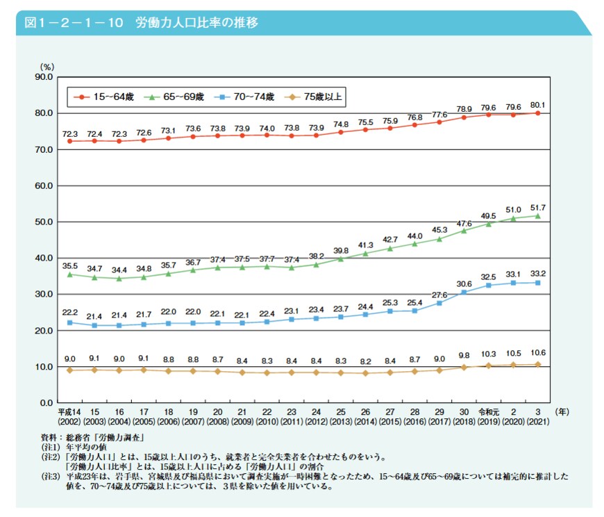 出所：内閣府「令和4年版高齢社会白書（全体版）（PDF版）」