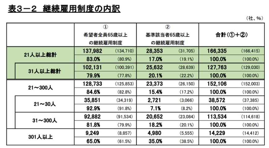 出所：厚生労働省　令和4年「高年齢者雇用状況等報告」別表（2月24日訂正溶け込み版）