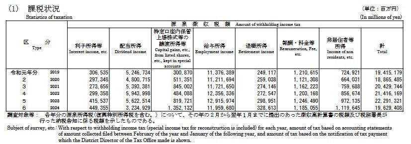 出所：国税庁「令和6年度統計年報」第Ⅱ編 直接国税編 3 源泉所得税(1) 課税状況