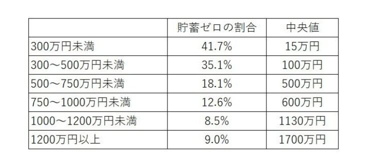 出所：金融広報中央委員会「家計の金融行動に関する世論調査［二人以上世帯調査］ 令和3年調査結果」をもとにLIMO編集部作成