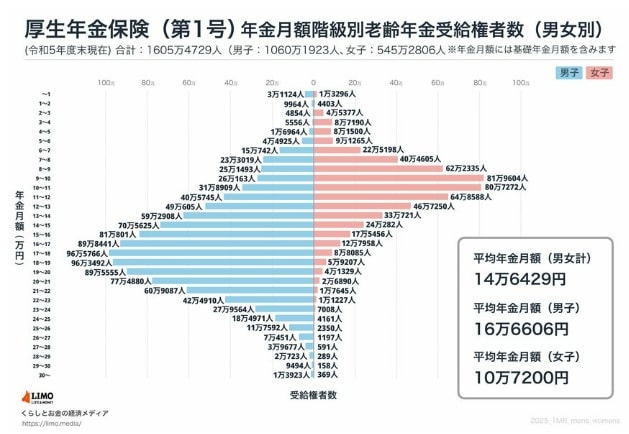出所：厚生労働省「令和5年度厚生年金保険・国民年金事業の概況」をもとにLIMO編集部作成