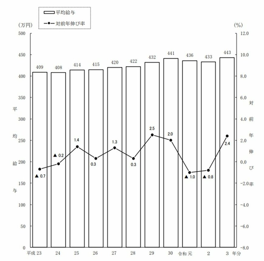 出所：国税庁「令和3年分民間給与実態統計調査」(2022年9月)