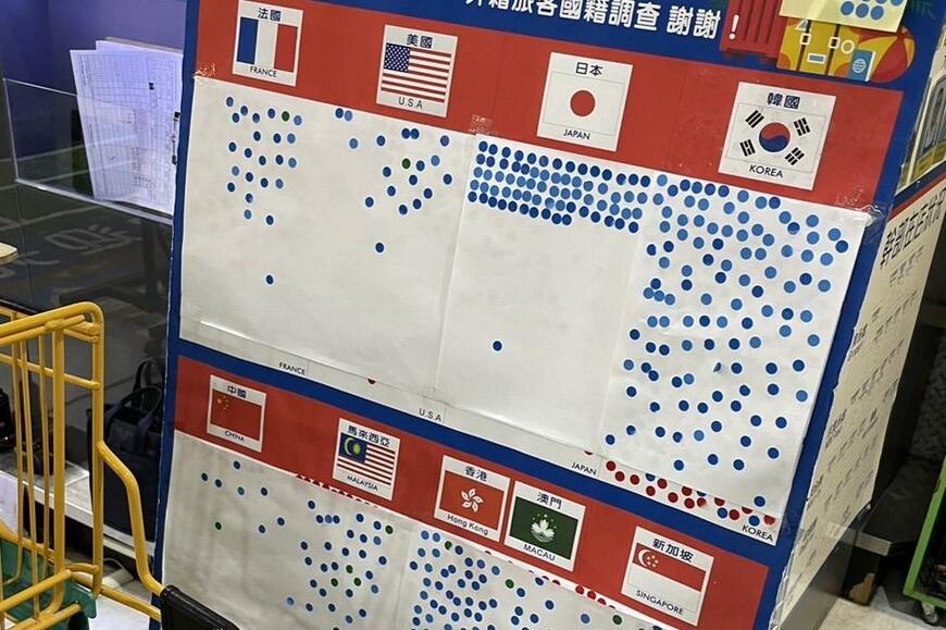 台湾のスーパーに設置された調査看板　日本人の回答が「あまりにも日本人すぎる」と話題