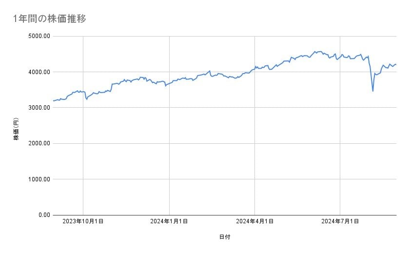 JTの株価推移（1年間）