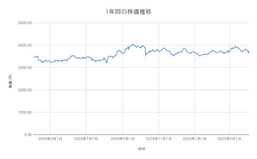 イオンの株価推移(1年間)