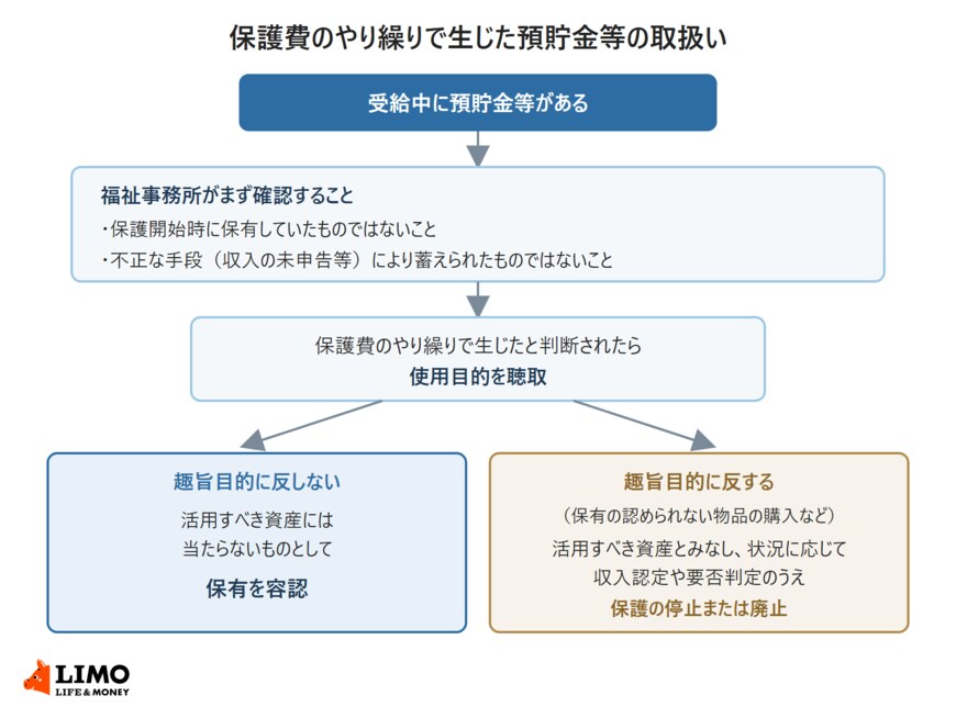 保護費のやり繰りで生じた預貯金等の取扱いの流れ図。福祉事務所が保護開始時に保有していたものではないことと不正な手段で蓄えたものではないことを確認し、使用目的を聴取する。趣旨目的に反しなければ保有を容認、反する場合は状況に応じて収入認定や要否判定のうえ保護の停止または廃止
