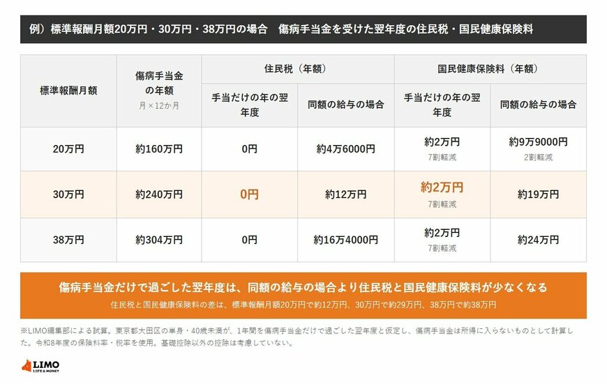 標準報酬月額20万円・30万円・38万円の場合の、手当だけの年の翌年度と同額の給与の場合の住民税・国民健康保険料の比較。住民税は手当だけなら0円、給与なら約4万6000円・約12万円・約16万4000円。国民健康保険料は手当だけなら約2万円、給与なら約9万9000円・約19万円・約24万円。