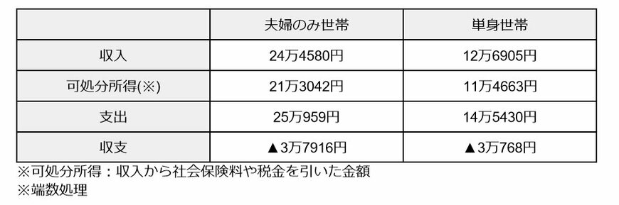 《一覧表》65歳以上の家計収支（夫婦のみ世帯・単身世帯）