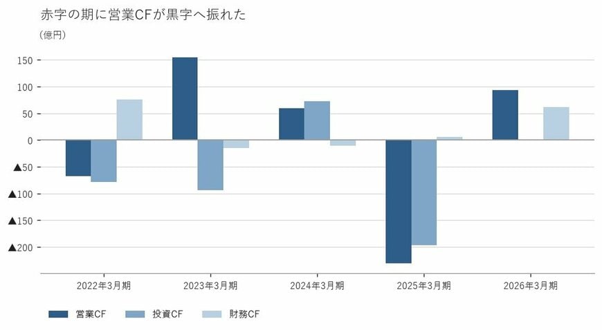 出所：東洋エンジニアリング株式会社 有価証券報告書をもとに筆者作成
