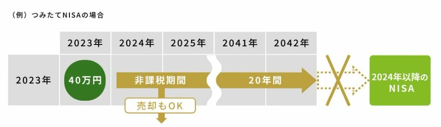 旧NISA「つみたてNISA」の非課税期間
