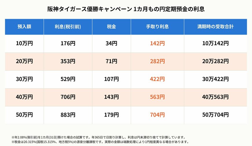 阪神タイガース優勝キャンペーン 1カ月もの円定期預金の利息