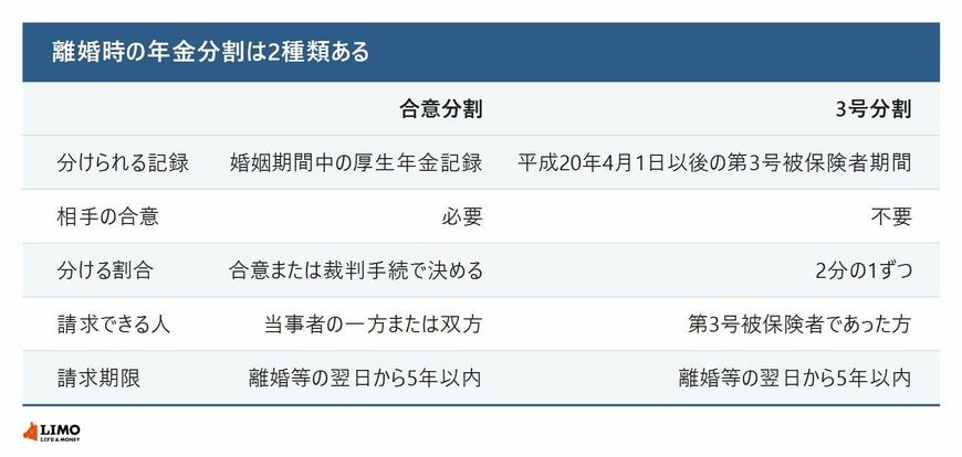 離婚時の年金分割は2種類ある