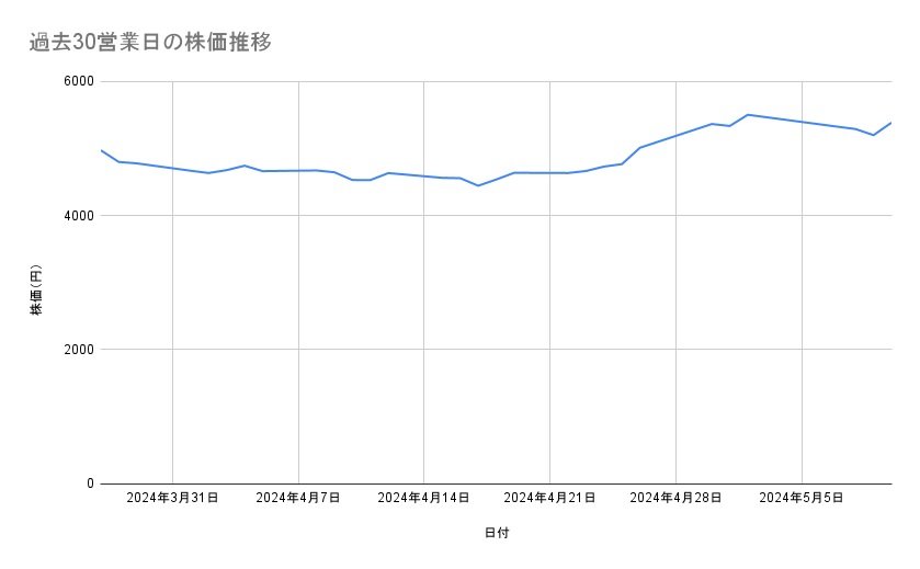 第一三共の株価推移（過去30営業日）
