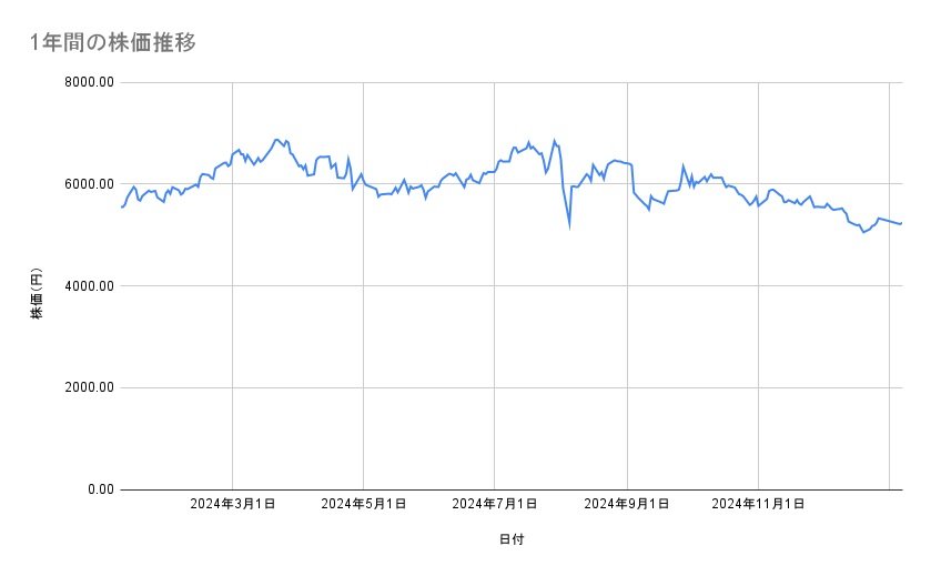 信越化学工業の株価推移（1年間）