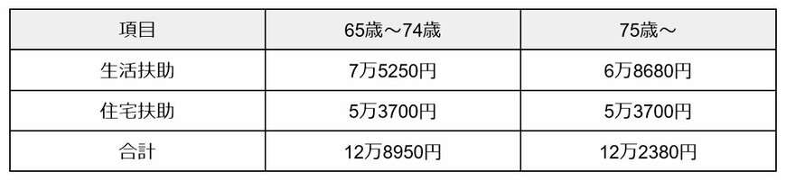 生活保護の受給額《1級地－1》