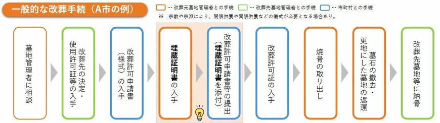 一般的な改葬手続き