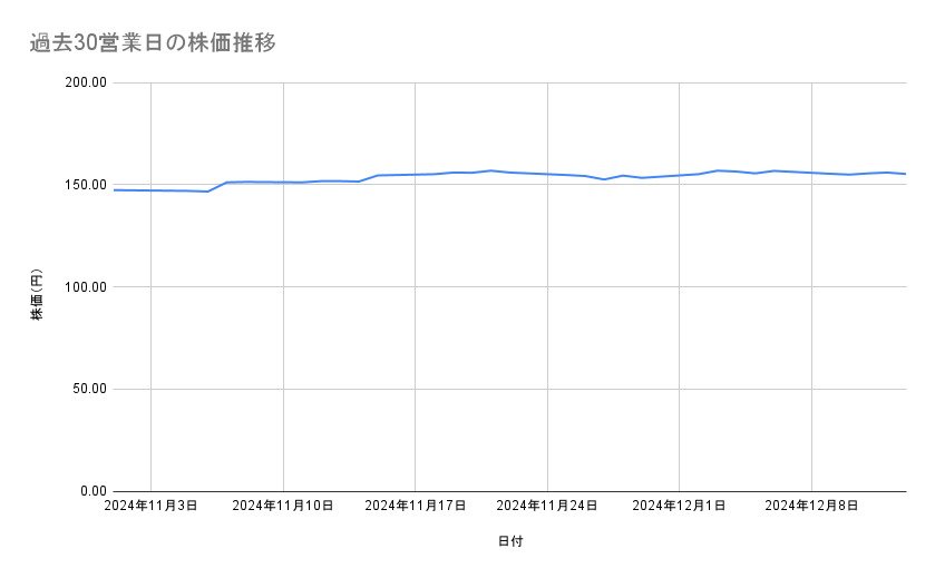 NTTの株価推移(過去30営業日)