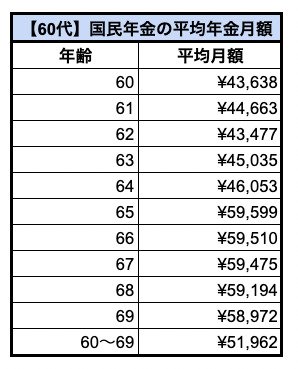 【国民年金】60歳代の平均年金月額一覧表
