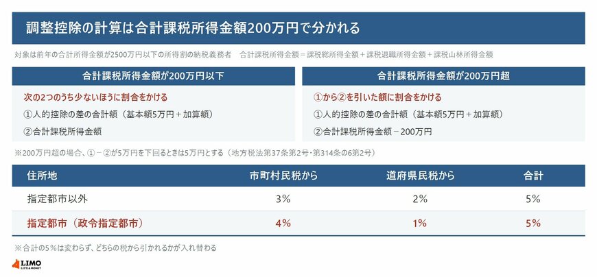 合計課税所得金額200万円を境にした調整控除の計算方法の違いと、指定都市かどうかで入れ替わる市町村民税分・道府県民税分の割合を並べた図